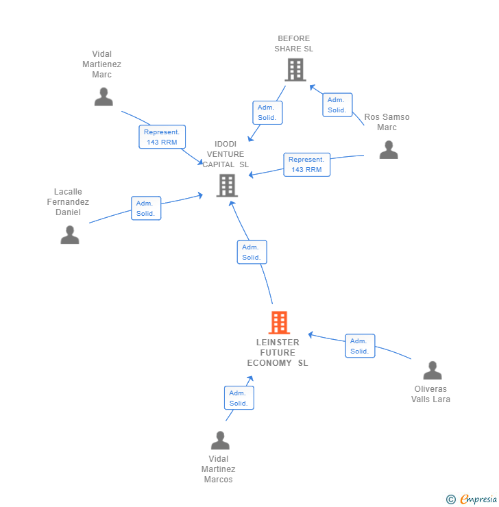 Vinculaciones societarias de LEINSTER FUTURE ECONOMY SL