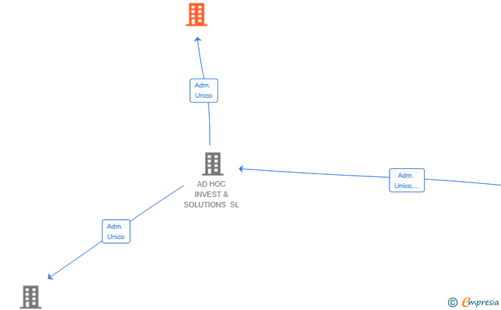 Vinculaciones societarias de QUVIA PROPERTIES SL
