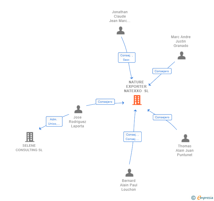 Vinculaciones societarias de NATURE EXPORTER NATEXXO SL