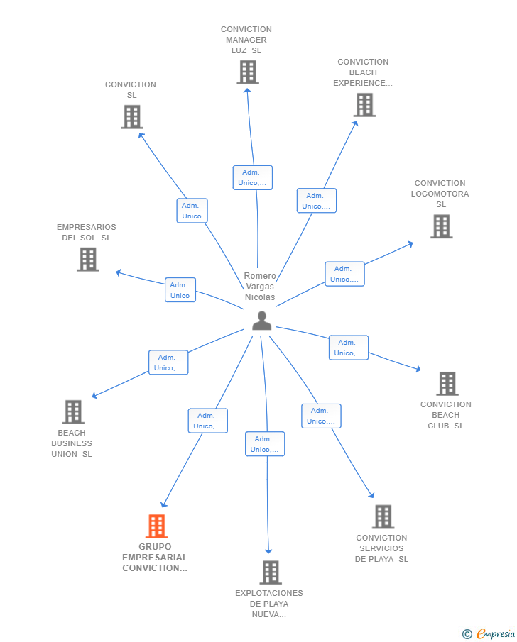 Vinculaciones societarias de GRUPO EMPRESARIAL CONVICTION SL