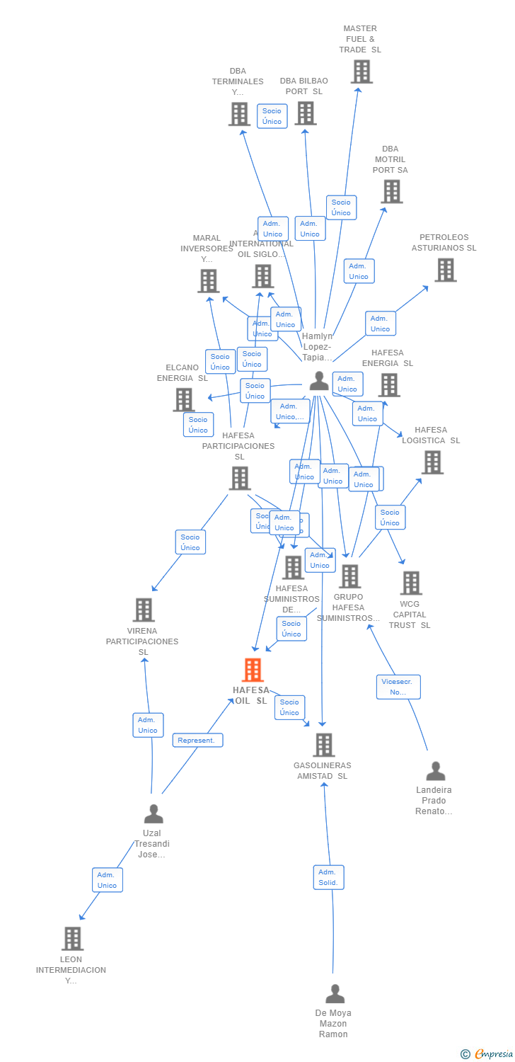 Vinculaciones societarias de HAXX PETROL STATIONS SL
