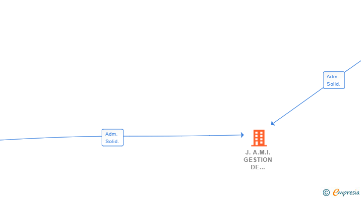Vinculaciones societarias de J.A.M.I. GESTION DE ACTIVOS SL