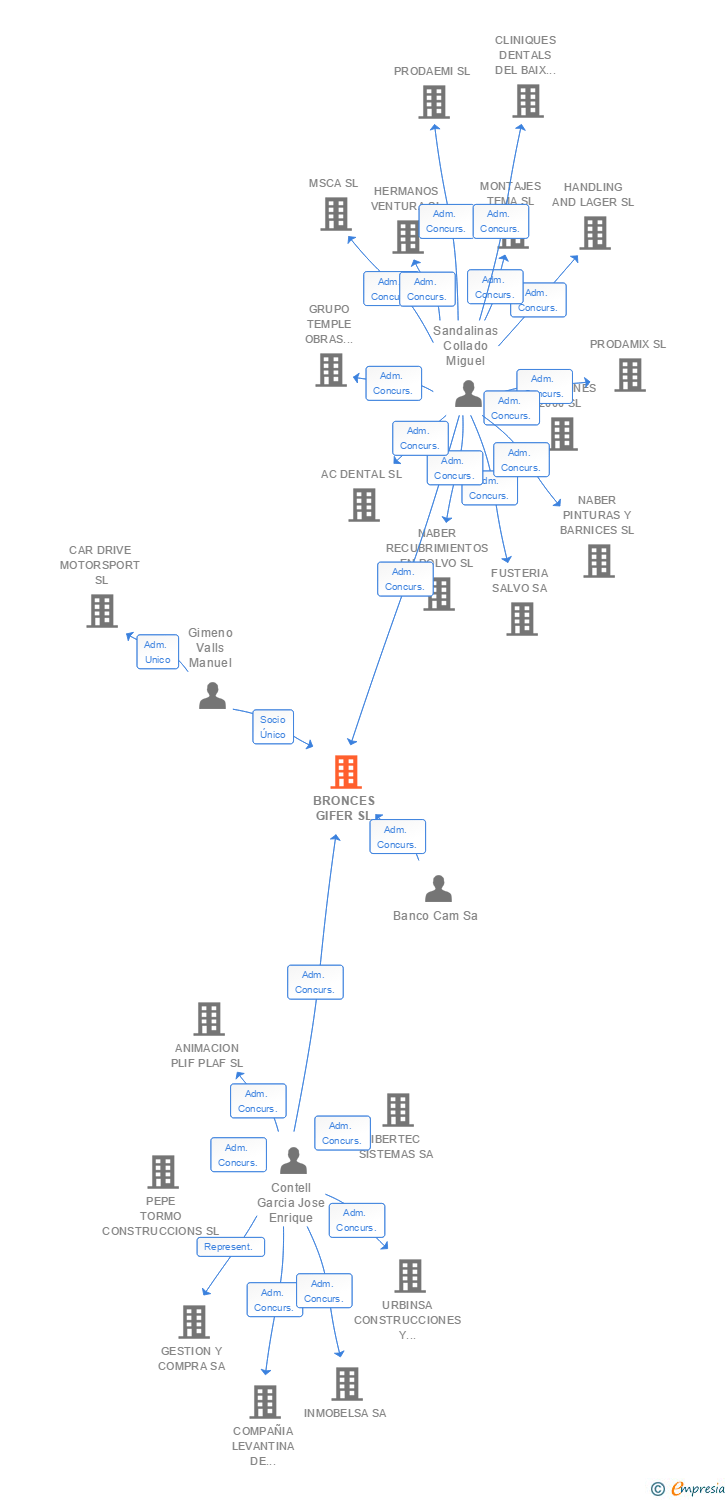 Vinculaciones societarias de BRONCES GIFER SL