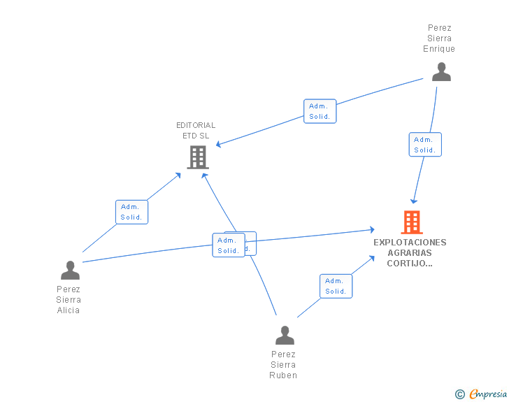 Vinculaciones societarias de EXPLOTACIONES AGRARIAS CORTIJO SAN ROQUE SL