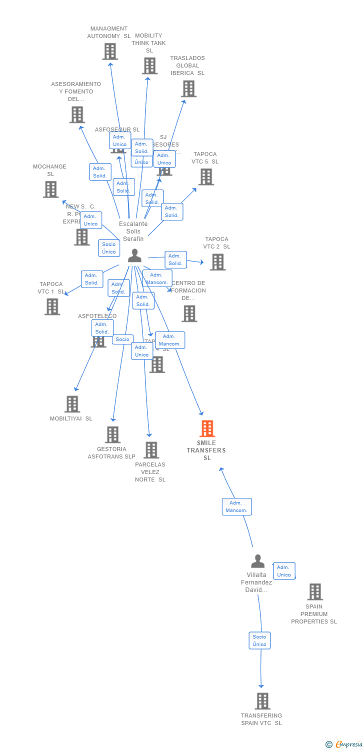 Vinculaciones societarias de SMILE TRANSFERS SL