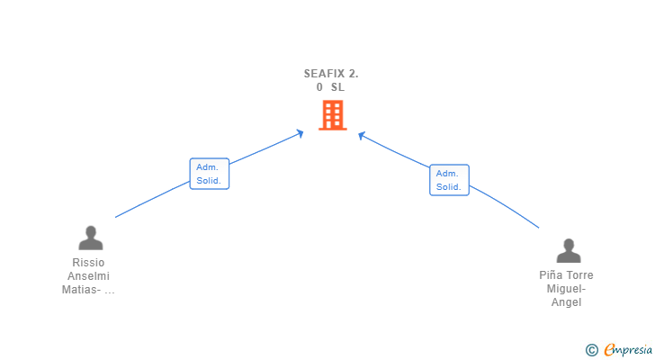 Vinculaciones societarias de SEAFIX 2.0 SL