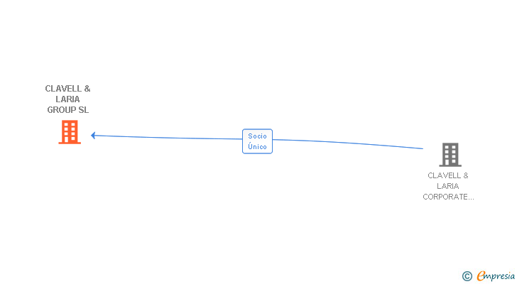Vinculaciones societarias de CLAVELL & LARIA GROUP SL