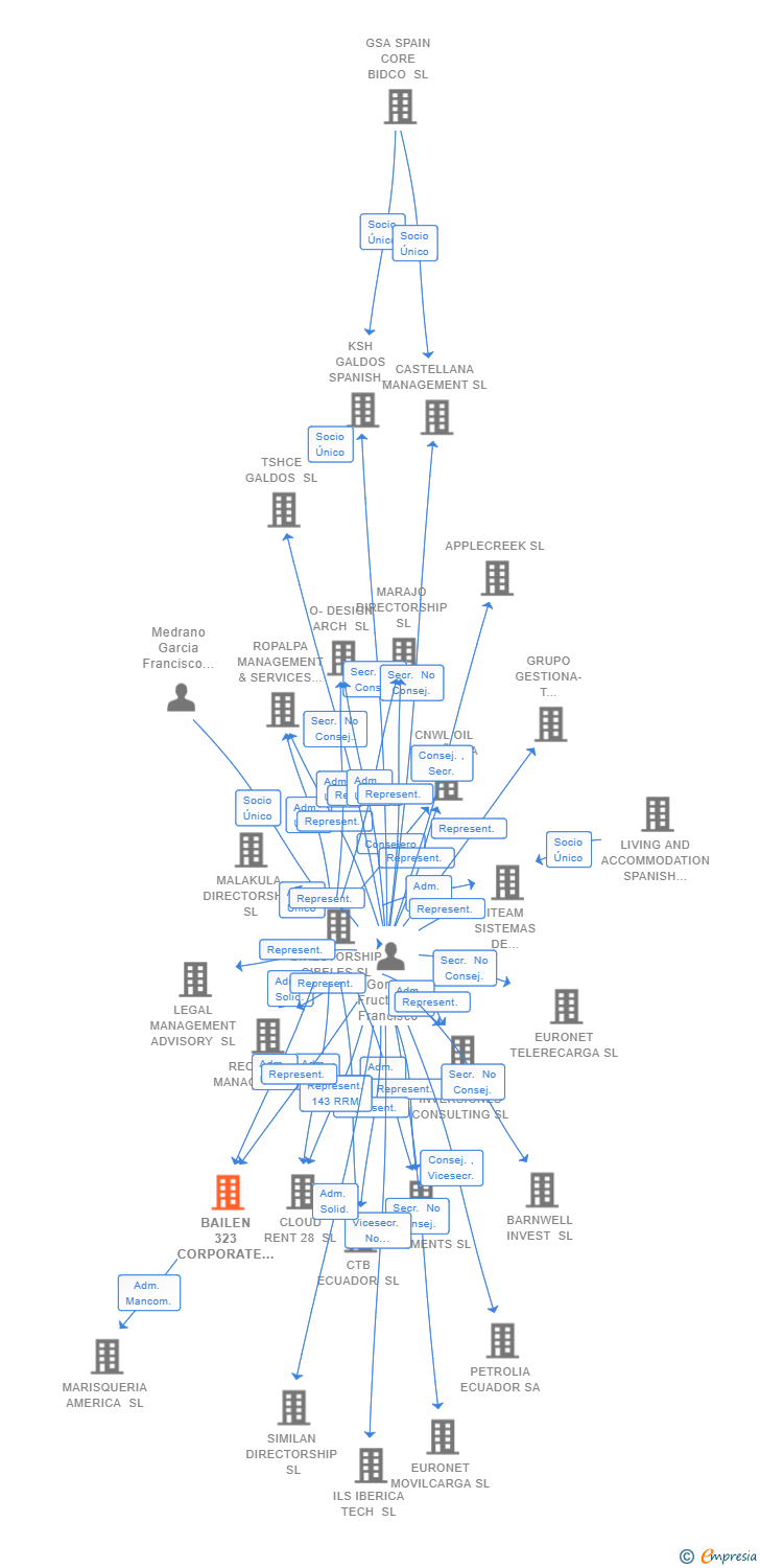 Vinculaciones societarias de BAILEN 323 CORPORATE SERVICES SL