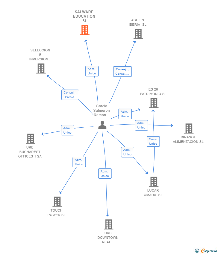 Vinculaciones societarias de SALWARE EDUCATION SL