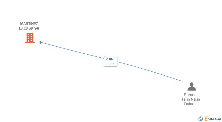 Vinculaciones societarias de MARTINEZ LACASA SA