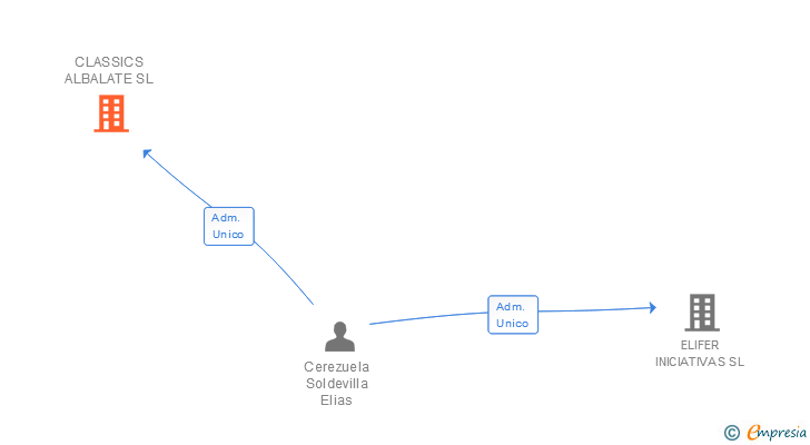 Vinculaciones societarias de CLASSICS ALBALATE SL
