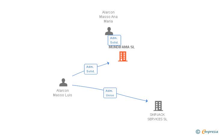 Vinculaciones societarias de MUNDIFAMA SL