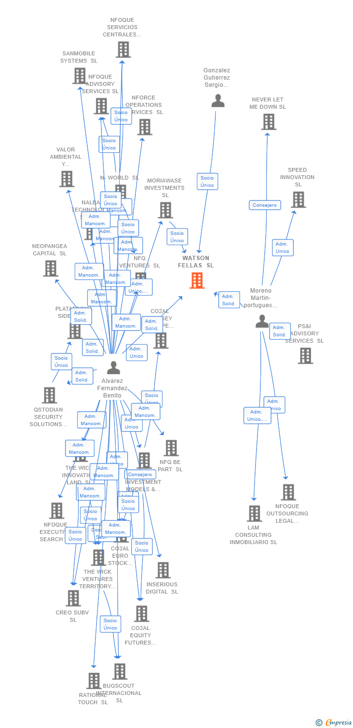 Vinculaciones societarias de WATSON FELLAS SL