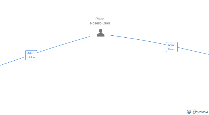 Vinculaciones societarias de EL ASCENSOR PRODUCCIONES SL