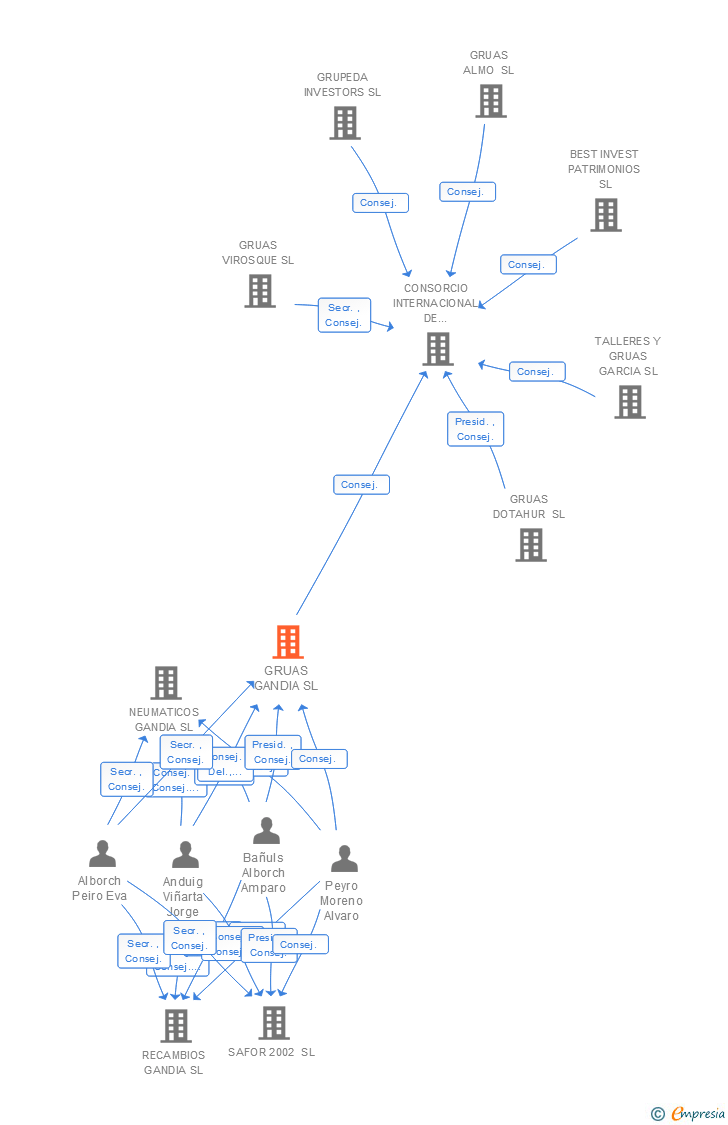 Vinculaciones societarias de GRUAS GANDIA SL