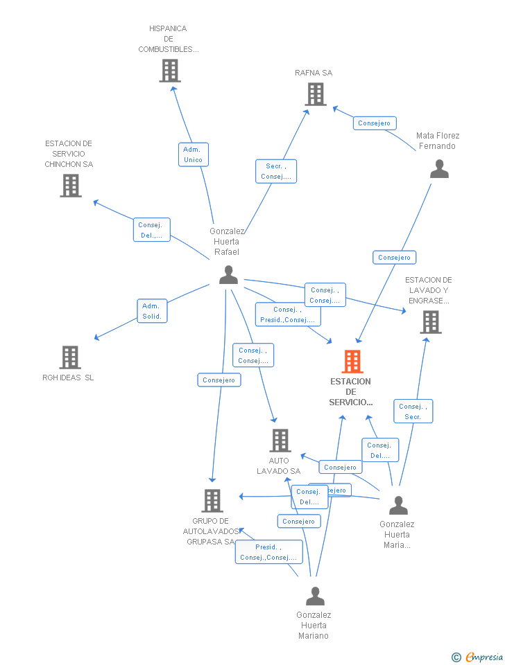 Vinculaciones societarias de ESTACION DE SERVICIO HENARES SA