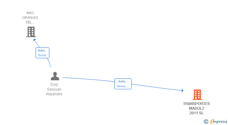 Vinculaciones societarias de TRANSPORTES MADOLZ 2011 SL