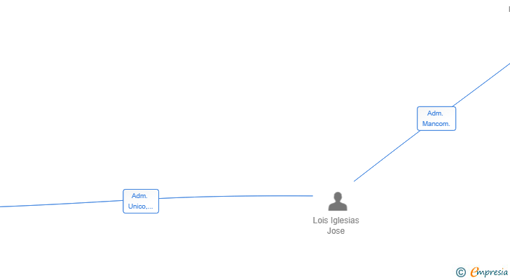 Vinculaciones societarias de INVERLOIS SL