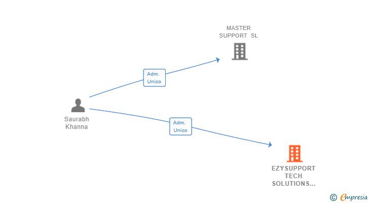 Vinculaciones societarias de EZYSUPPORT TECH SOLUTIONS SL