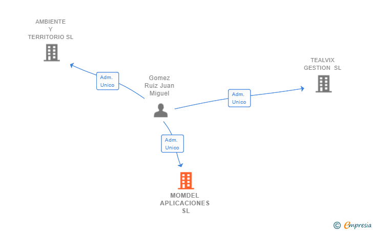 Vinculaciones societarias de MOMDEL APLICACIONES SL