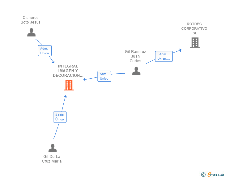 Vinculaciones societarias de INTEGRAL IMAGEN Y DECORACION SL