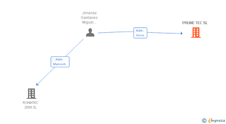 Vinculaciones societarias de PRUNE TEC SL
