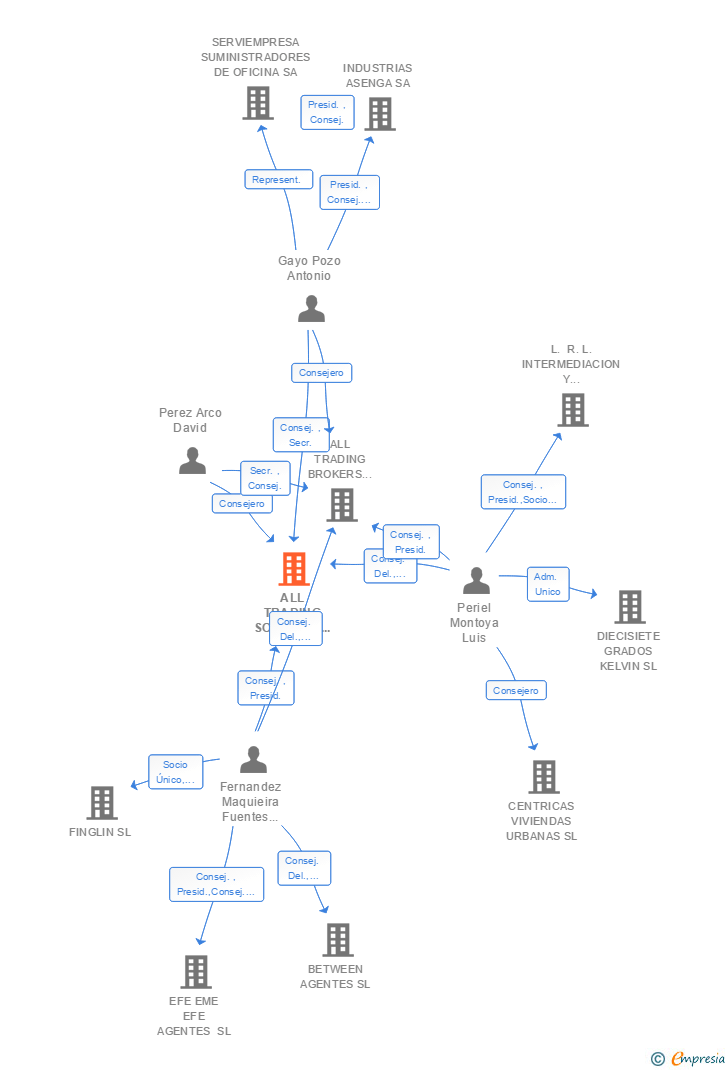 Vinculaciones societarias de ALL TRADING SOCIEDAD HOLDING DE INSTITUCIONES FINANCIERAS SA