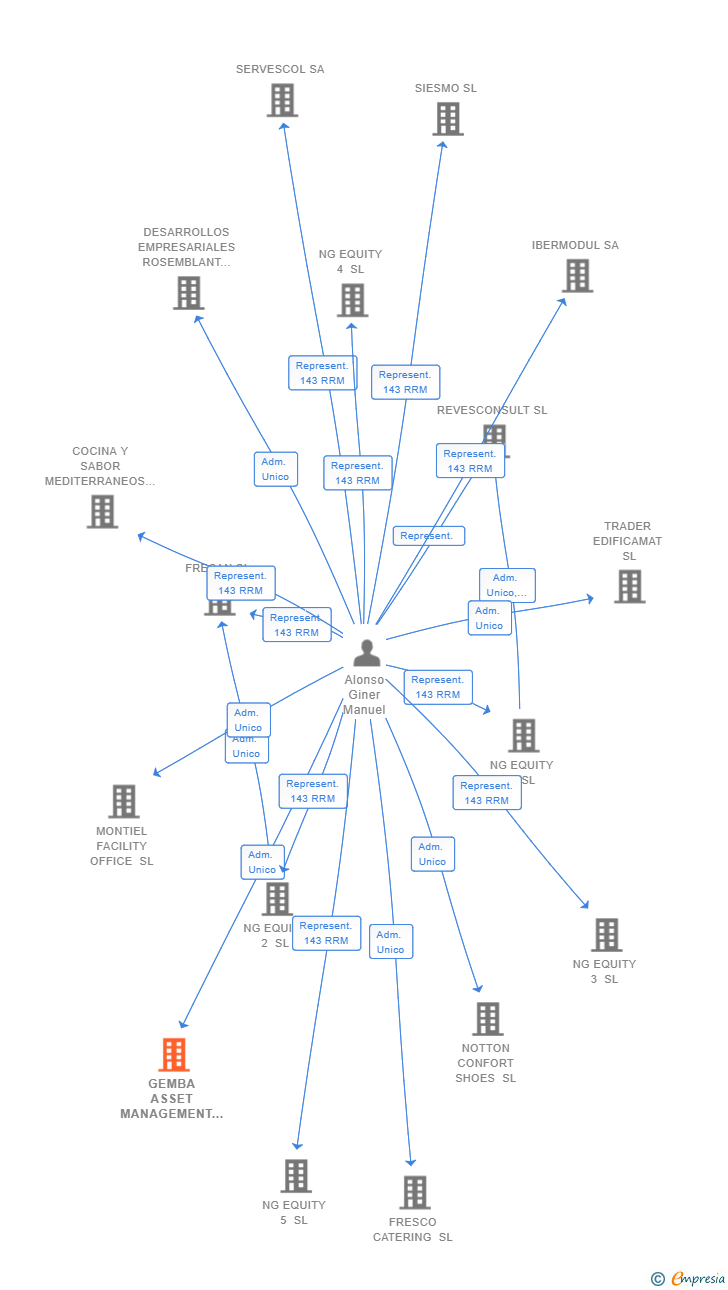Vinculaciones societarias de GEMBA ASSET MANAGEMENT SL