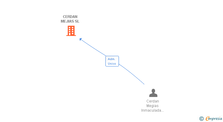 Vinculaciones societarias de CERDAN MEJIAS SL