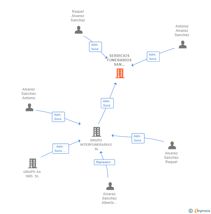 Vinculaciones societarias de SERVICIOS FUNERARIOS SAN ANTONIO DE MOTRIL SL