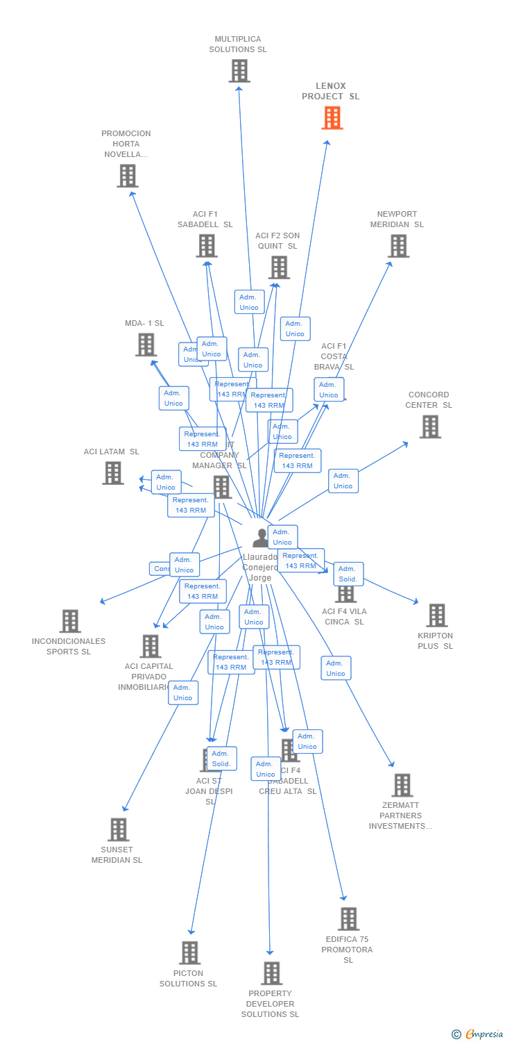 Vinculaciones societarias de LENOX PROJECT SL