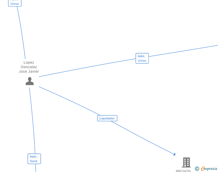Vinculaciones societarias de RODEMAR CENTRO DE ESTUDIOS SL