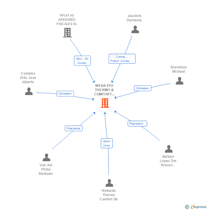 Vinculaciones societarias de WEBASTO THERMO & COMFORT IBERICA SL