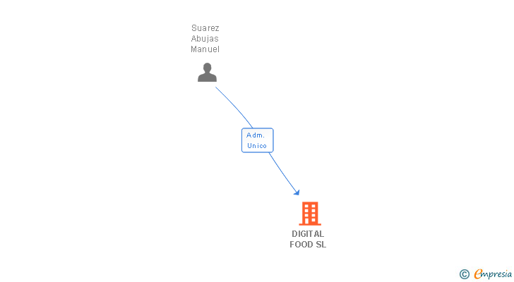 Vinculaciones societarias de DIGITAL FOOD SL