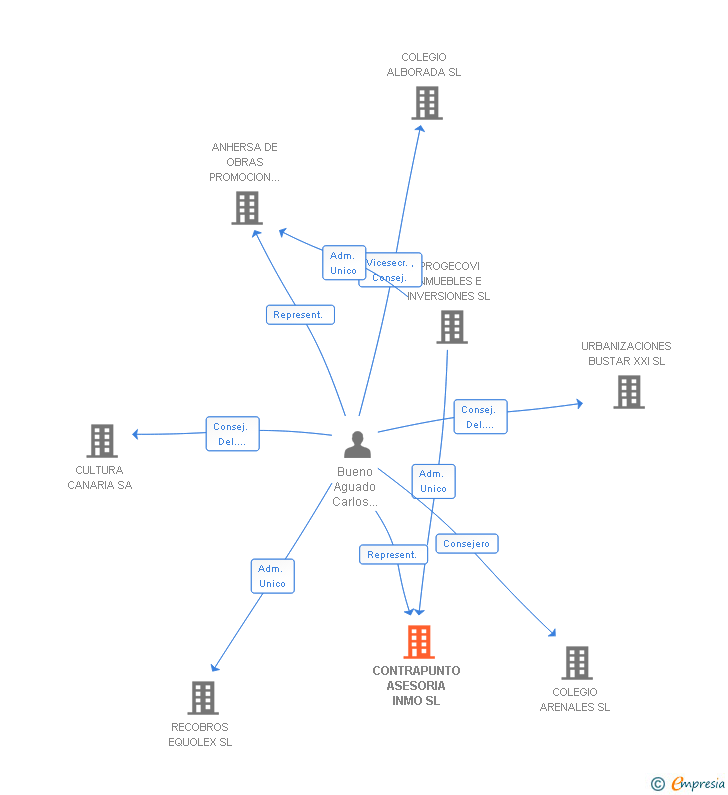 Vinculaciones societarias de CONTRAPUNTO ASESORIA INMO SL