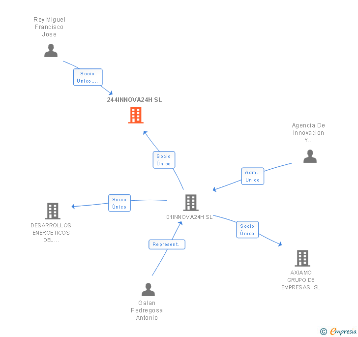 Vinculaciones societarias de 244INNOVA24H SL