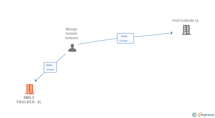 Vinculaciones societarias de SMILE TRUCKER SL