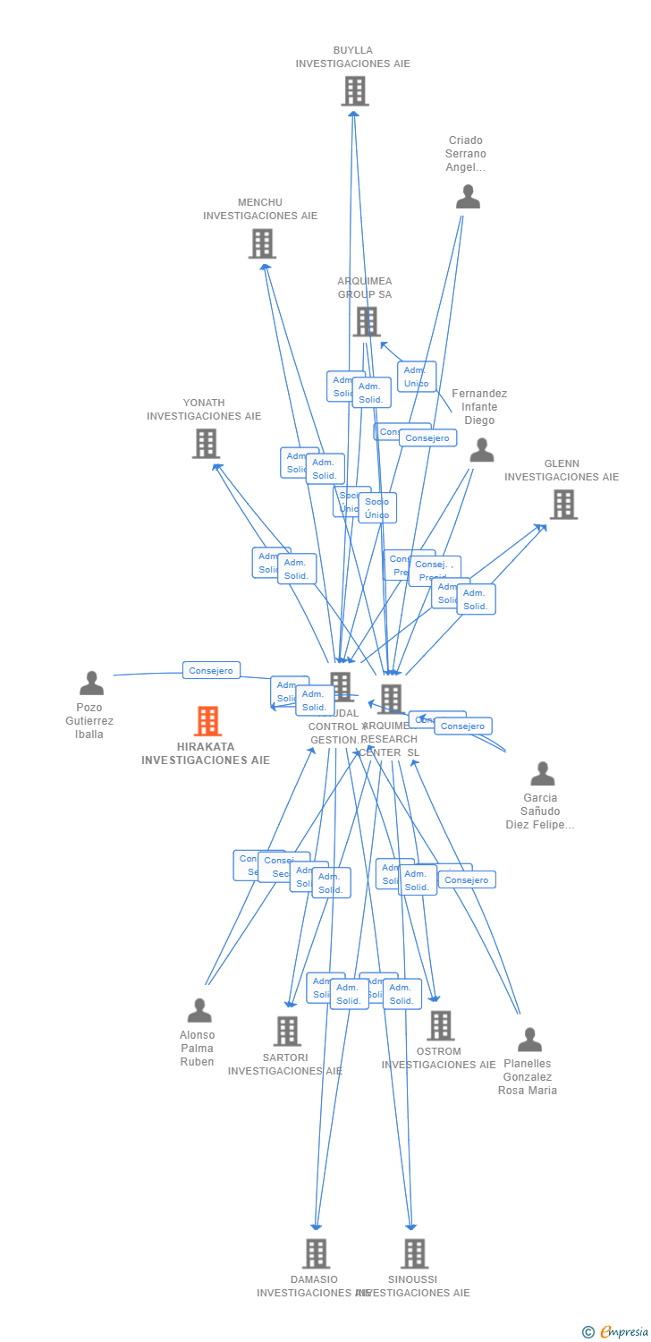 Vinculaciones societarias de HIRAKATA INVESTIGACIONES AIE (EXTINGUIDA)