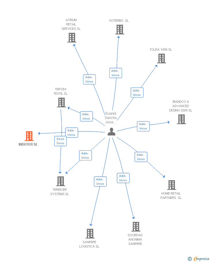 Vinculaciones societarias de INDUTER SL