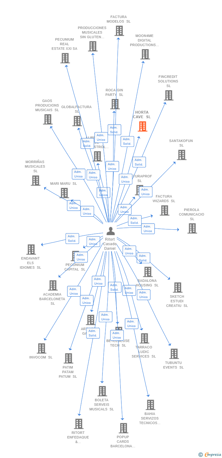 Vinculaciones societarias de HORTA CAVE SL