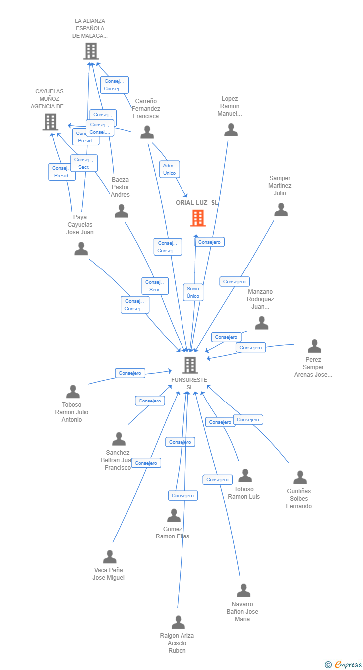 Vinculaciones societarias de ORIAL LUZ SL