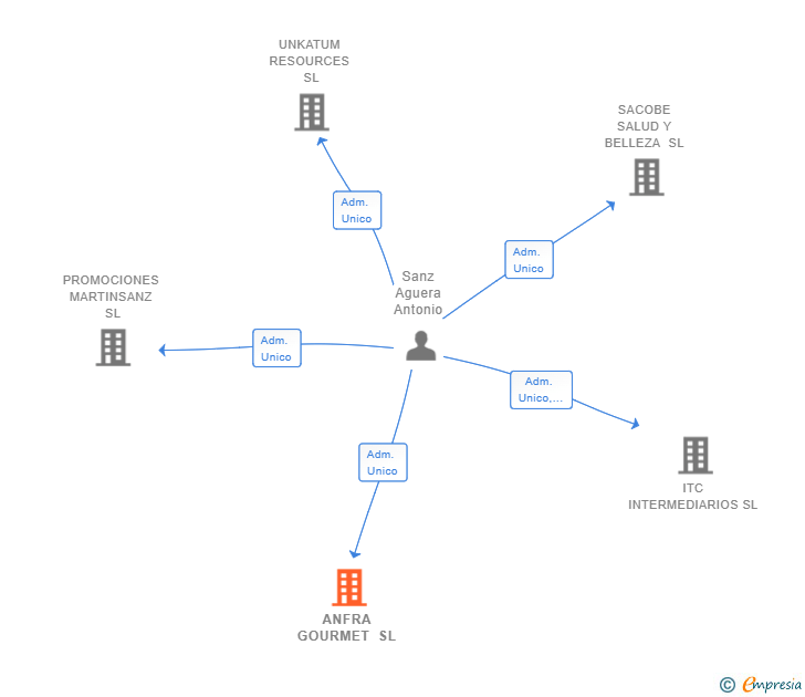 Vinculaciones societarias de ANFRA GOURMET SL