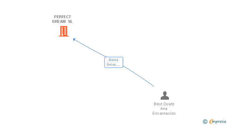 Vinculaciones societarias de PERFECT DREAM SL (EXTINGUIDA)