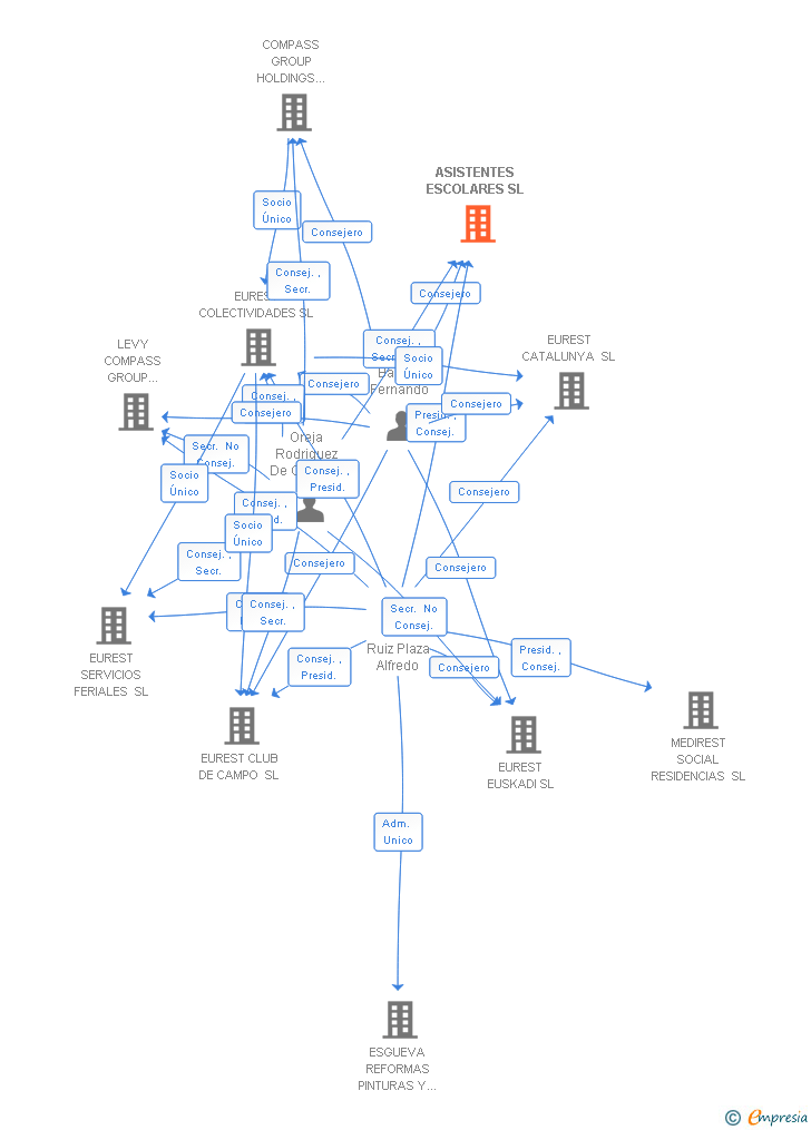 Vinculaciones societarias de ASISTENTES ESCOLARES SL