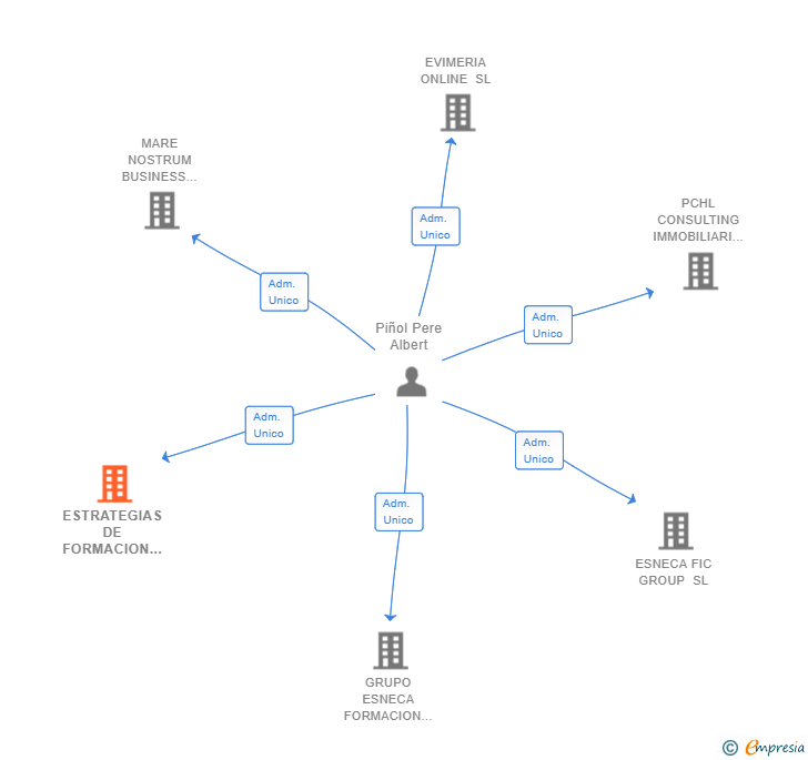 Vinculaciones societarias de ESTRATEGIAS DE FORMACION PERSONAL Y PROFESIONAL SL