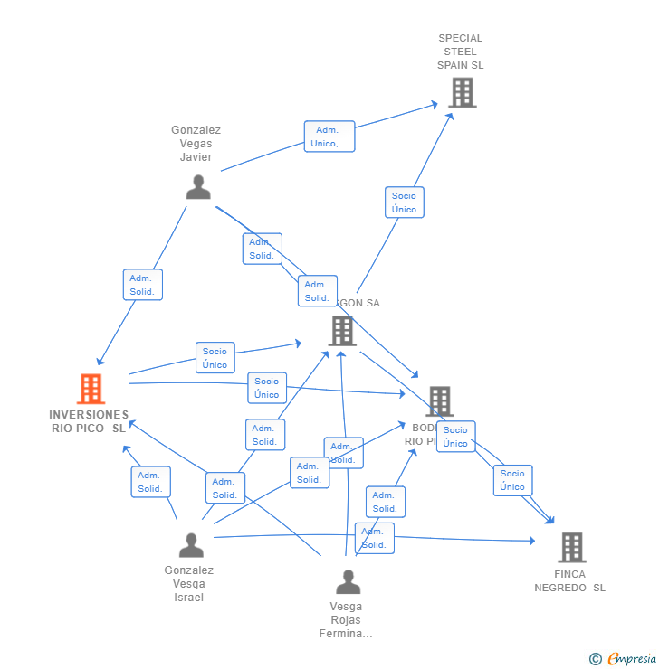 Vinculaciones societarias de INVERSIONES RIO PICO SL