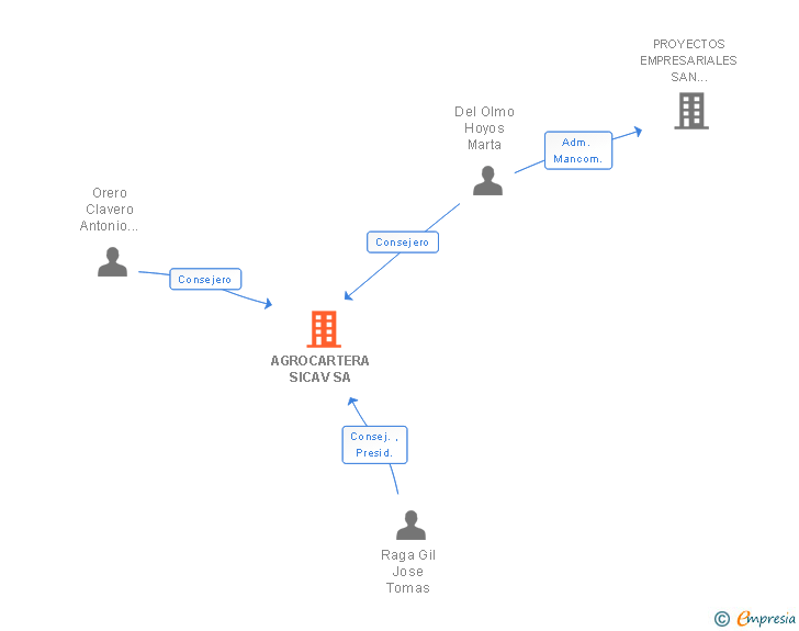 Vinculaciones societarias de AGROCARTERA SICAV SA