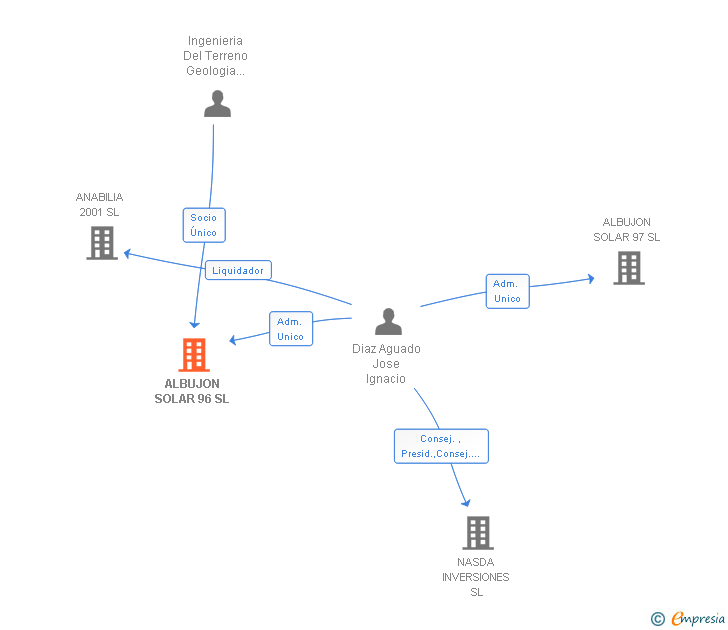Vinculaciones societarias de ALBUJON SOLAR 96 SL