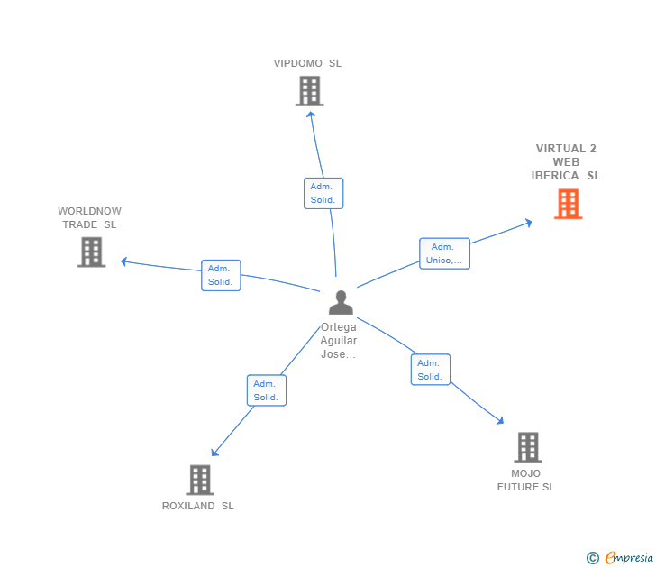 Vinculaciones societarias de VIRTUAL 2 WEB IBERICA SL