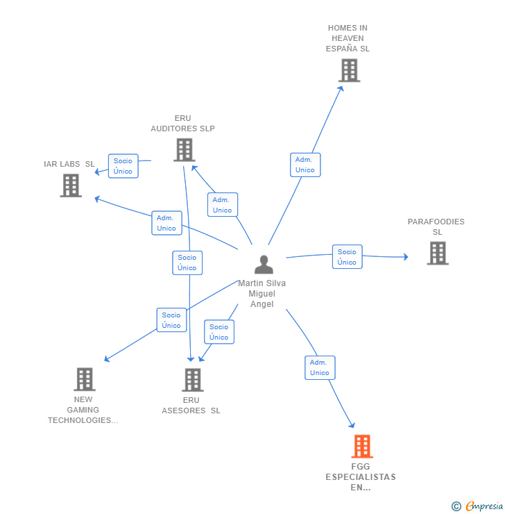 Vinculaciones societarias de 2005 IAAAP INVESTMENTS SL